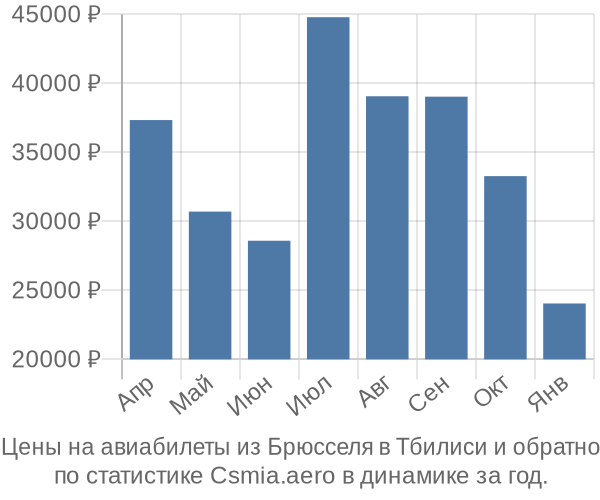 Авиабилеты из Брюсселя в Тбилиси цены