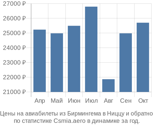 Авиабилеты из Бирмингема в Ниццу цены