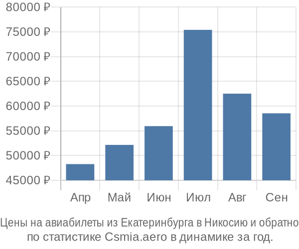 Авиабилеты из Екатеринбурга в Никосию цены