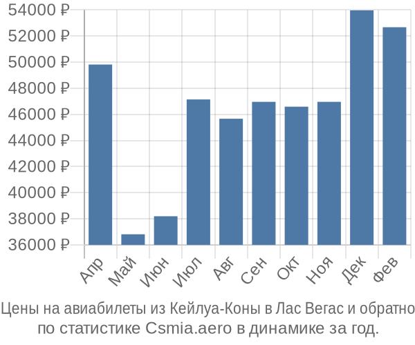 Авиабилеты из Кейлуа-Коны в Лас Вегас цены