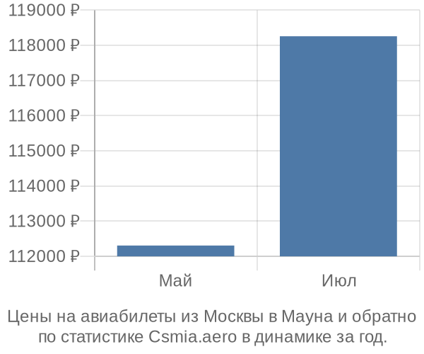 Авиабилеты из Москвы в Мауна цены