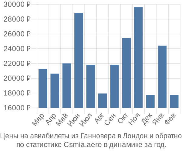 Авиабилеты из Ганновера в Лондон цены