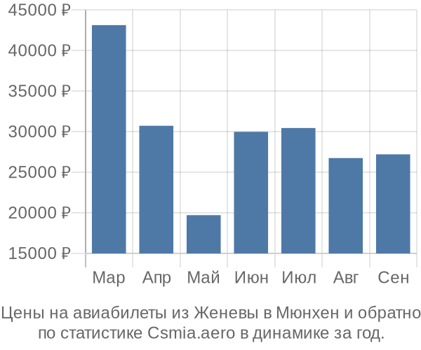 Авиабилеты из Женевы в Мюнхен цены