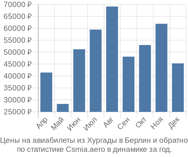 Авиабилеты из Хургады в Берлин цены