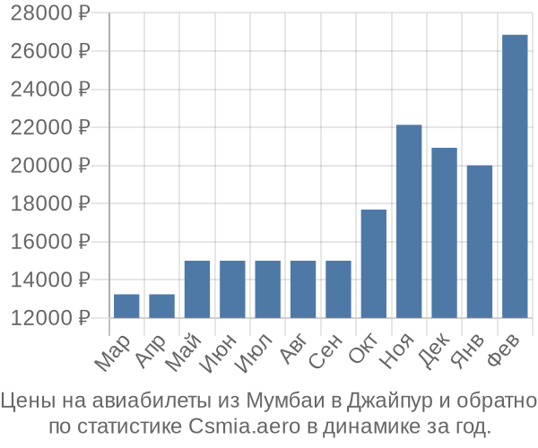 Авиабилеты из Мумбаи в Джайпур цены