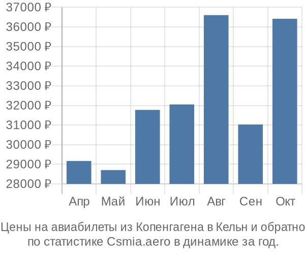 Авиабилеты из Копенгагена в Кельн цены