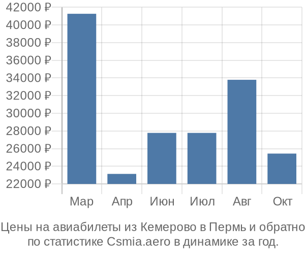 Авиабилеты из Кемерово в Пермь цены