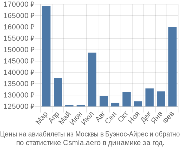 Авиабилеты из Москвы в Буэнос-Айрес цены