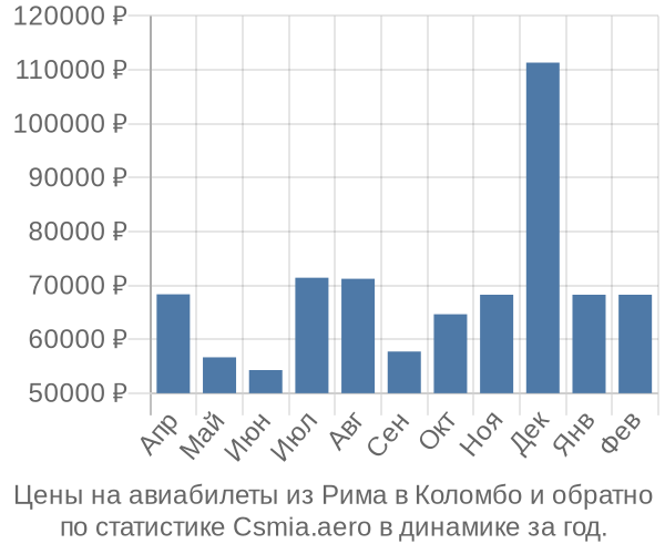 Авиабилеты из Рима в Коломбо цены