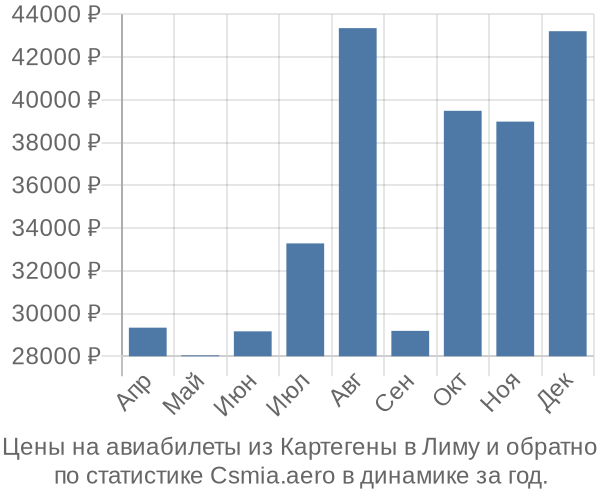 Авиабилеты из Картегены в Лиму цены