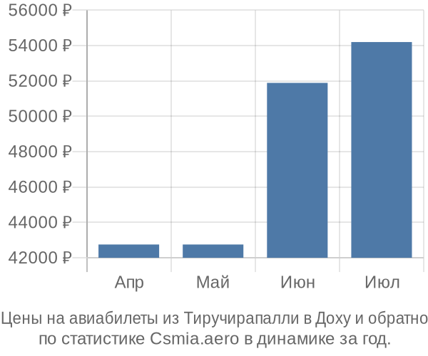 Авиабилеты из Тиручирапалли в Доху цены