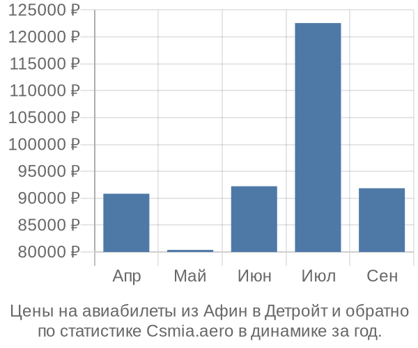 Авиабилеты из Афин в Детройт цены