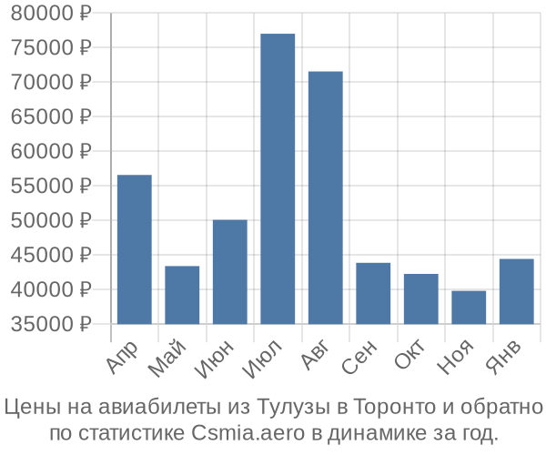 Авиабилеты из Тулузы в Торонто цены