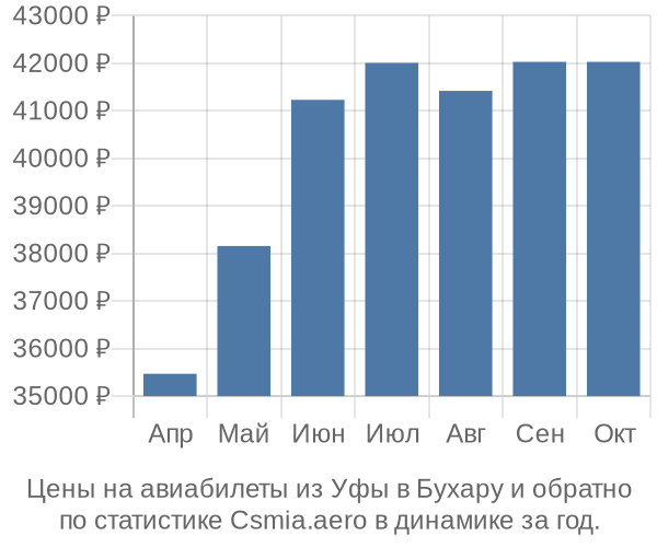 Авиабилеты из Уфы в Бухару цены