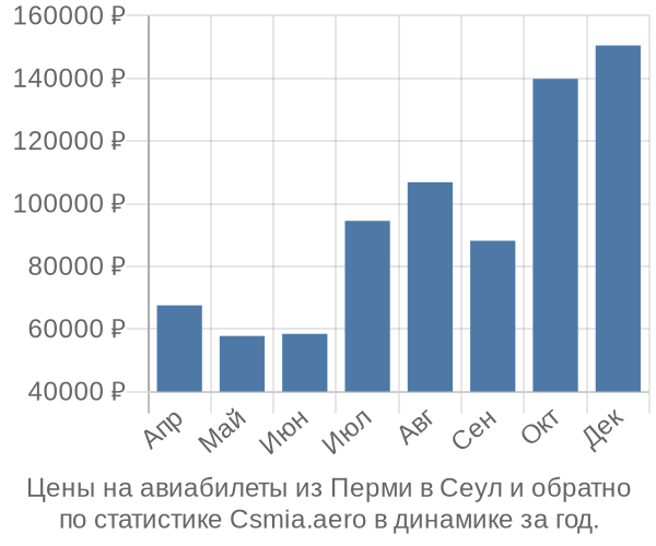 Авиабилеты из Перми в Сеул цены