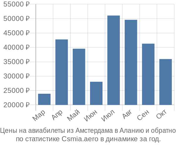 Авиабилеты из Амстердама в Аланию цены