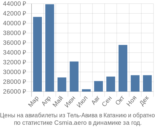 Авиабилеты из Тель-Авива в Катанию цены