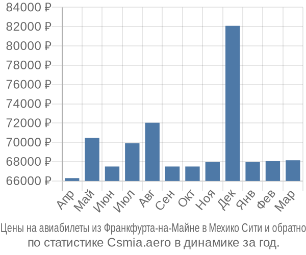 Авиабилеты из Франкфурта-на-Майне в Мехико Сити цены