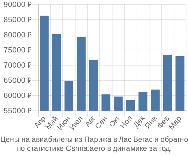 Авиабилеты из Парижа в Лас Вегас цены