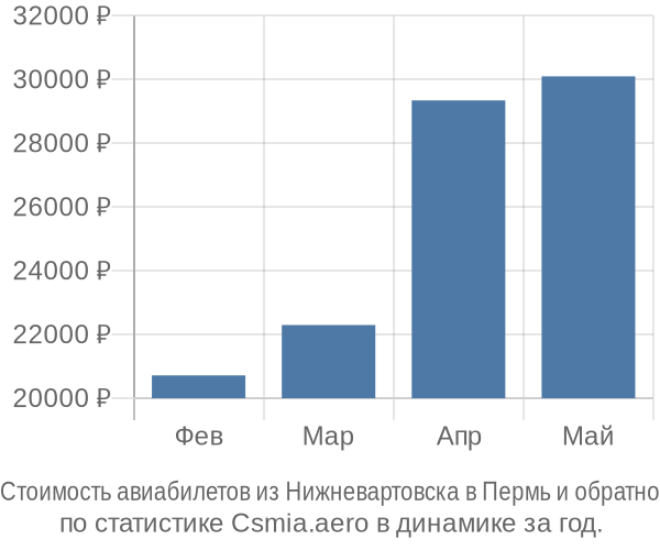 Стоимость авиабилетов из Нижневартовска в Пермь