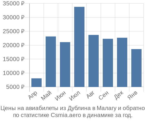 Авиабилеты из Дублина в Малагу цены