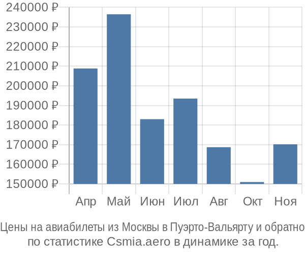 Авиабилеты из Москвы в Пуэрто-Вальярту цены