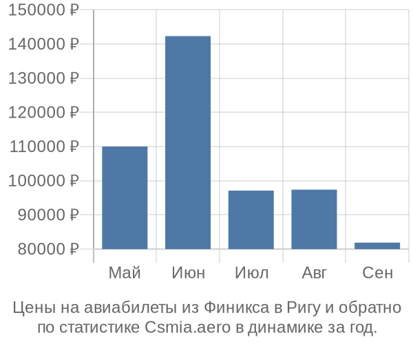 Авиабилеты из Финикса в Ригу цены