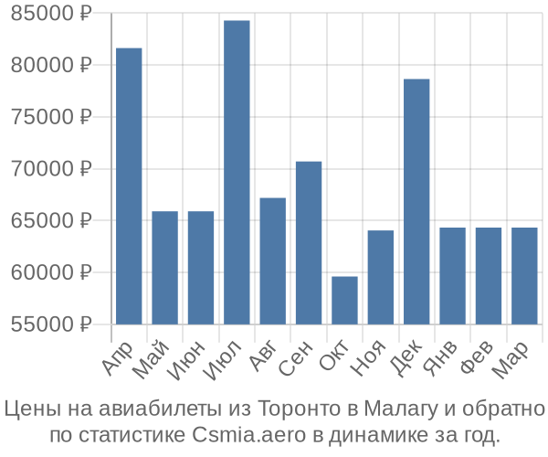 Авиабилеты из Торонто в Малагу цены