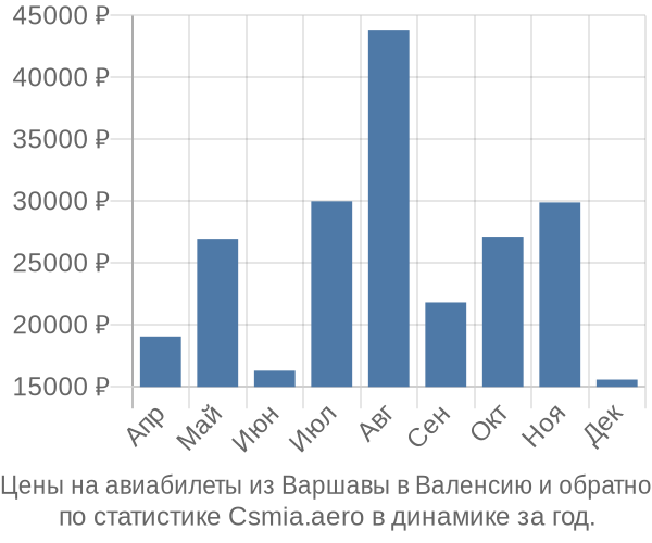 Авиабилеты из Варшавы в Валенсию цены