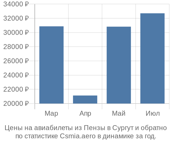 Авиабилеты из Пензы в Сургут цены