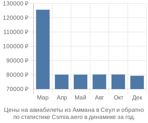 Авиабилеты из Аммана в Сеул цены