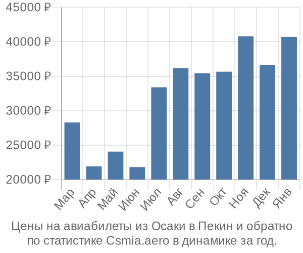 Авиабилеты из Осаки в Пекин цены