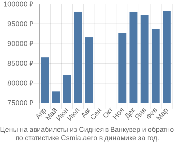 Авиабилеты из Сиднея в Ванкувер цены