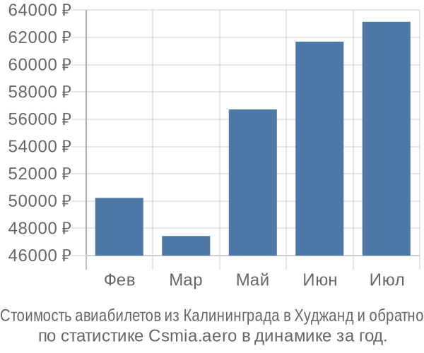 Стоимость авиабилетов из Калининграда в Худжанд