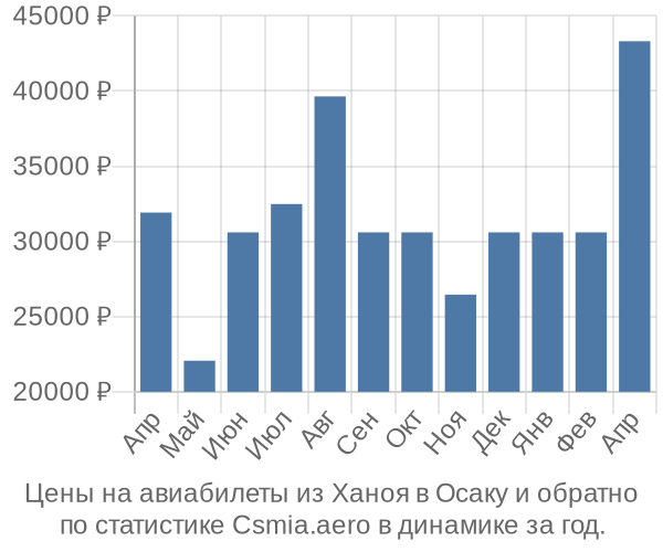 Авиабилеты из Ханоя в Осаку цены