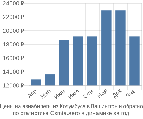 Авиабилеты из Колумбуса в Вашингтон цены