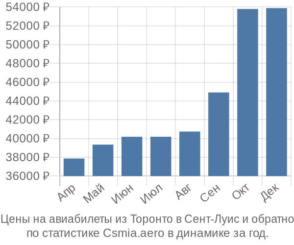 Авиабилеты из Торонто в Сент-Луис цены