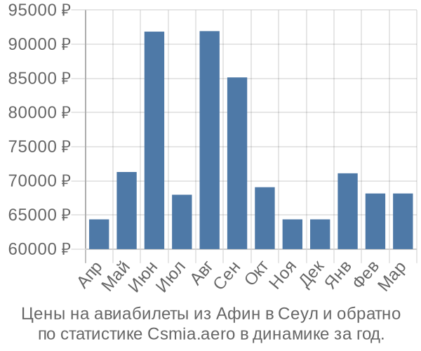 Авиабилеты из Афин в Сеул цены