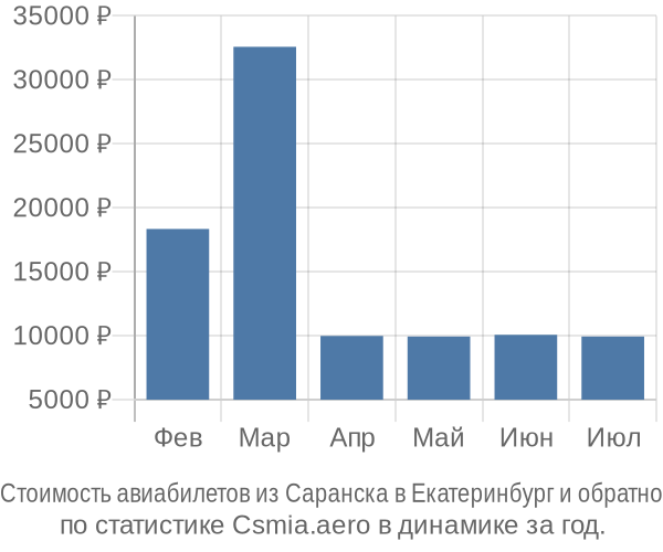 Стоимость авиабилетов из Саранска в Екатеринбург