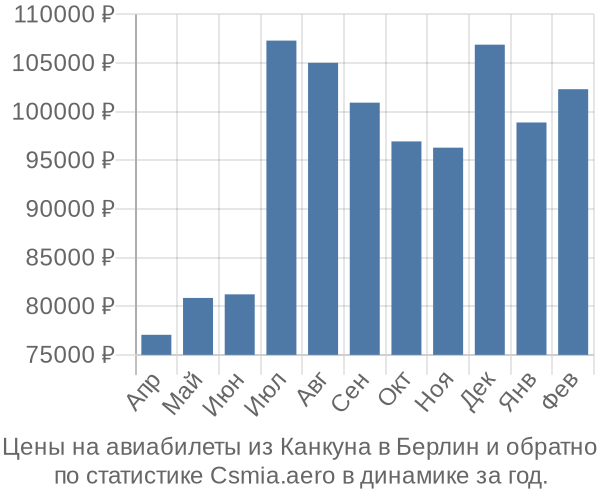 Авиабилеты из Канкуна в Берлин цены