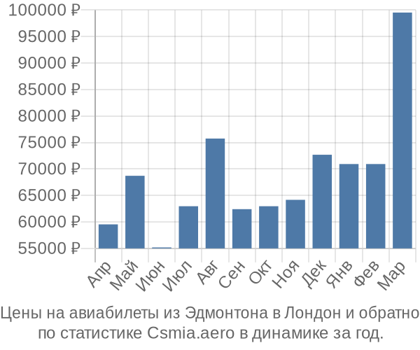 Авиабилеты из Эдмонтона в Лондон цены