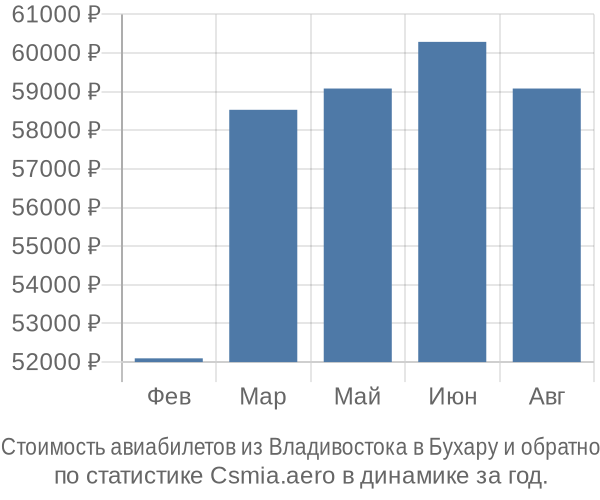 Стоимость авиабилетов из Владивостока в Бухару