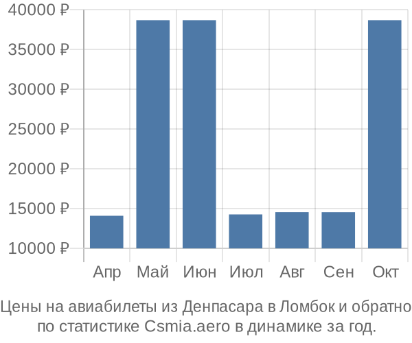 Авиабилеты из Денпасара в Ломбок цены