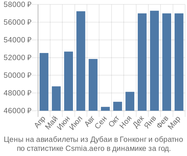 Авиабилеты из Дубаи в Гонконг цены