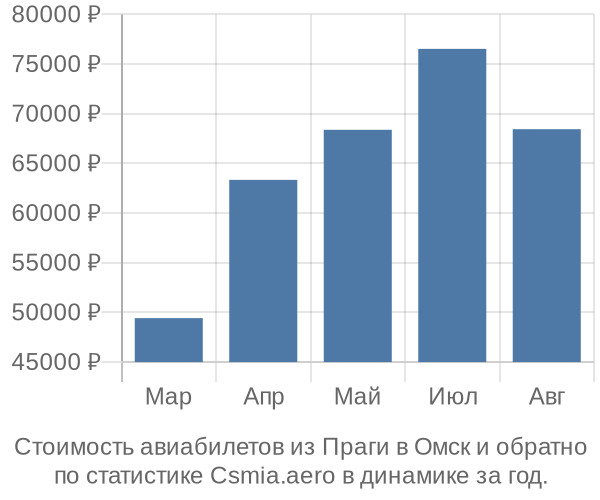 Стоимость авиабилетов из Праги в Омск