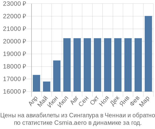 Авиабилеты из Сингапура в Ченнаи цены