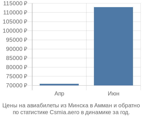 Авиабилеты из Минска в Амман цены