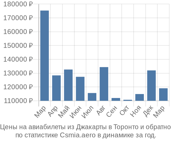 Авиабилеты из Джакарты в Торонто цены