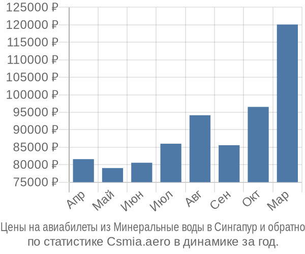 Авиабилеты из Минеральные воды в Сингапур цены