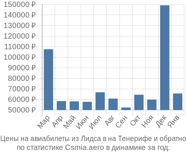 Авиабилеты из Лидса в на Тенерифе цены